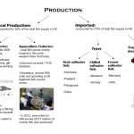 Salt-water production