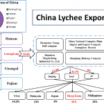 Lychee-Bananna distribution